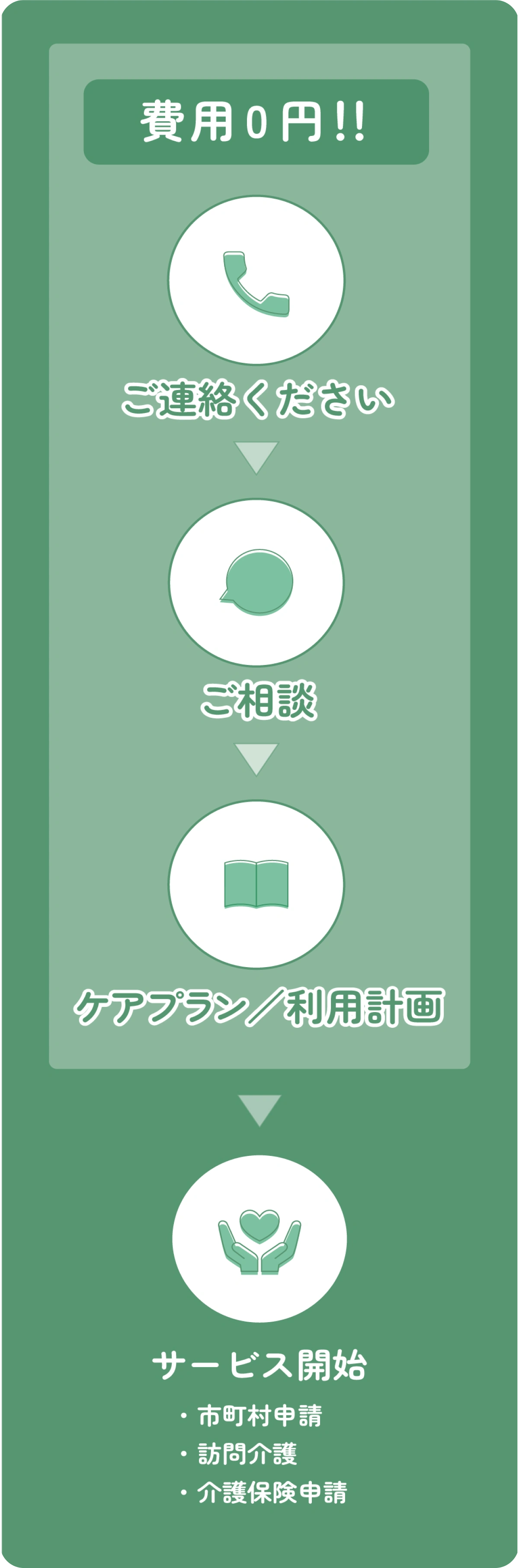 1.ご連絡。2.相談。3.ケアプランと利用計画を作成。ここまで費用0円。4.サービス開始（市町村申請・訪問介護・介護保険申請）